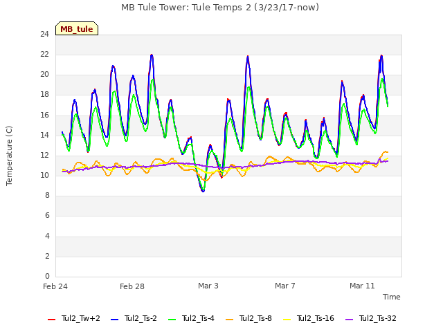 Explore the graph:MB Tule Tower: Tule Temps 2 (3/23/17-now) in a new window