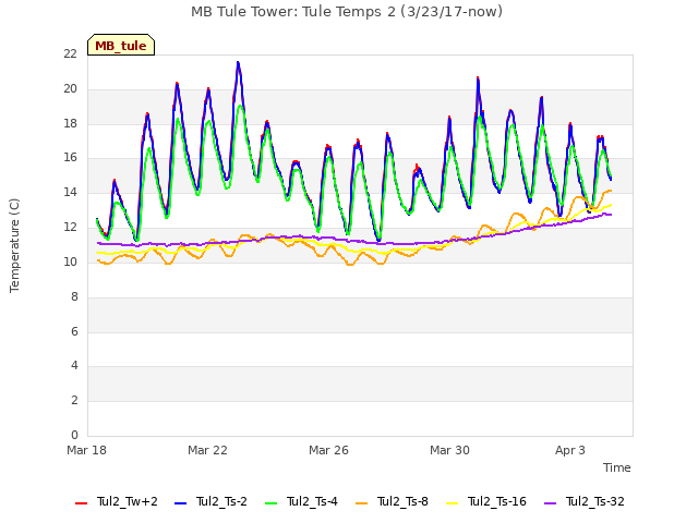 Explore the graph:MB Tule Tower: Tule Temps 2 (3/23/17-now) in a new window