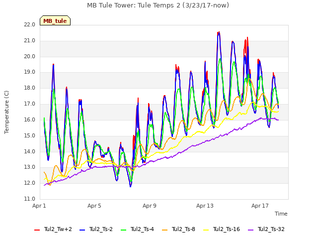 Explore the graph:MB Tule Tower: Tule Temps 2 (3/23/17-now) in a new window