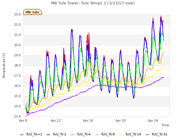 Explore the graph:MB Tule Tower: Tule Temps 2 (3/23/17-now) in a new window