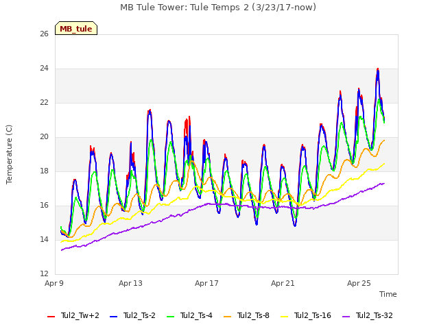 Explore the graph:MB Tule Tower: Tule Temps 2 (3/23/17-now) in a new window