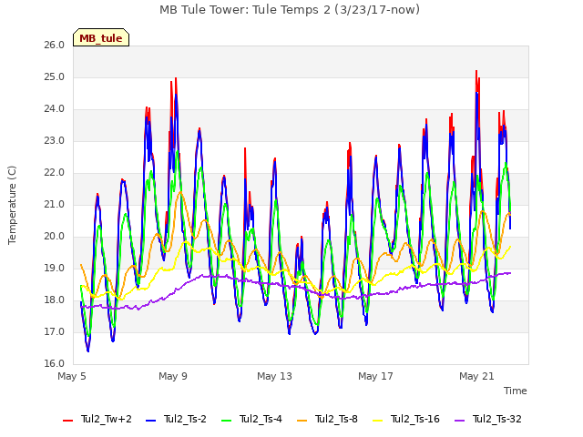 Explore the graph:MB Tule Tower: Tule Temps 2 (3/23/17-now) in a new window