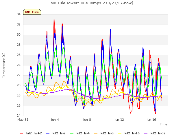 Explore the graph:MB Tule Tower: Tule Temps 2 (3/23/17-now) in a new window