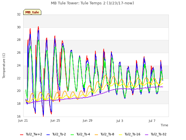 Explore the graph:MB Tule Tower: Tule Temps 2 (3/23/17-now) in a new window