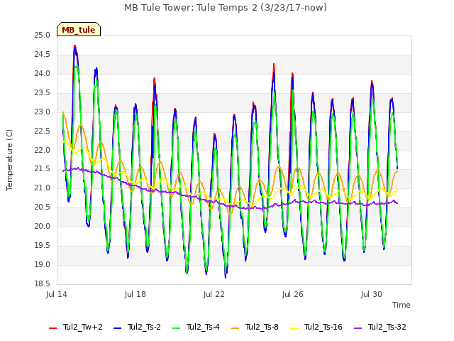 Explore the graph:MB Tule Tower: Tule Temps 2 (3/23/17-now) in a new window