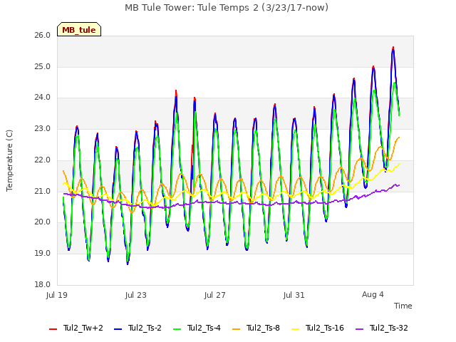 Explore the graph:MB Tule Tower: Tule Temps 2 (3/23/17-now) in a new window