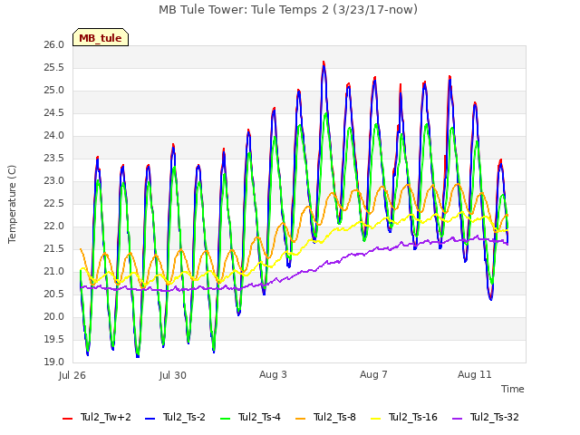 Explore the graph:MB Tule Tower: Tule Temps 2 (3/23/17-now) in a new window