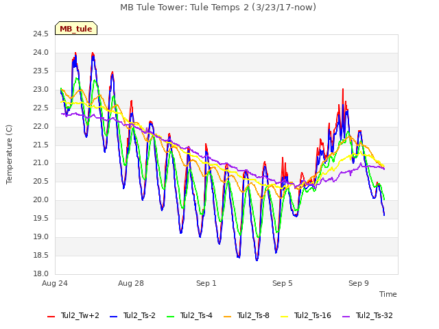 Explore the graph:MB Tule Tower: Tule Temps 2 (3/23/17-now) in a new window