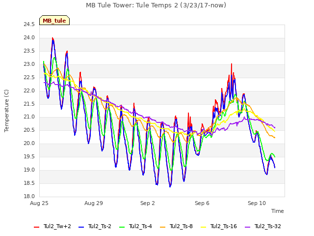 Explore the graph:MB Tule Tower: Tule Temps 2 (3/23/17-now) in a new window