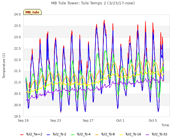 Explore the graph:MB Tule Tower: Tule Temps 2 (3/23/17-now) in a new window