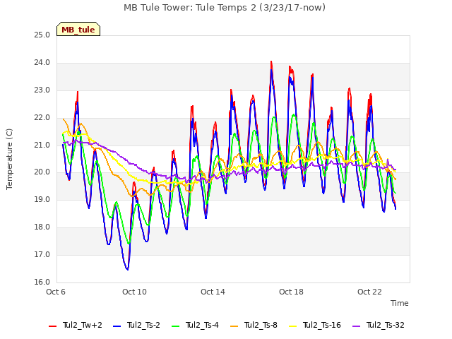 Explore the graph:MB Tule Tower: Tule Temps 2 (3/23/17-now) in a new window