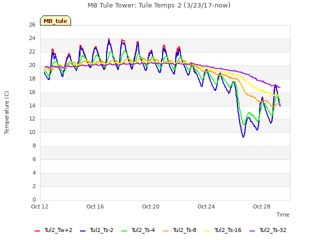 Explore the graph:MB Tule Tower: Tule Temps 2 (3/23/17-now) in a new window