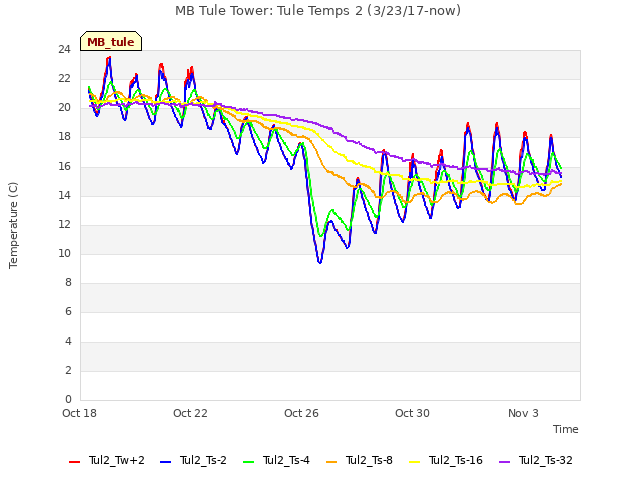 Explore the graph:MB Tule Tower: Tule Temps 2 (3/23/17-now) in a new window