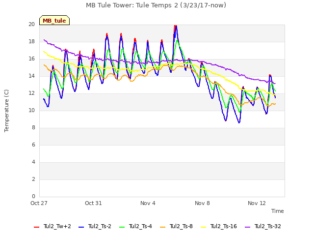 Explore the graph:MB Tule Tower: Tule Temps 2 (3/23/17-now) in a new window