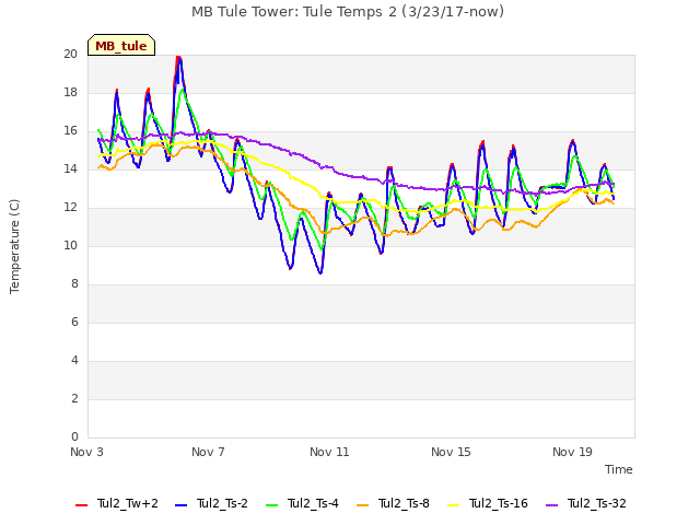 Explore the graph:MB Tule Tower: Tule Temps 2 (3/23/17-now) in a new window