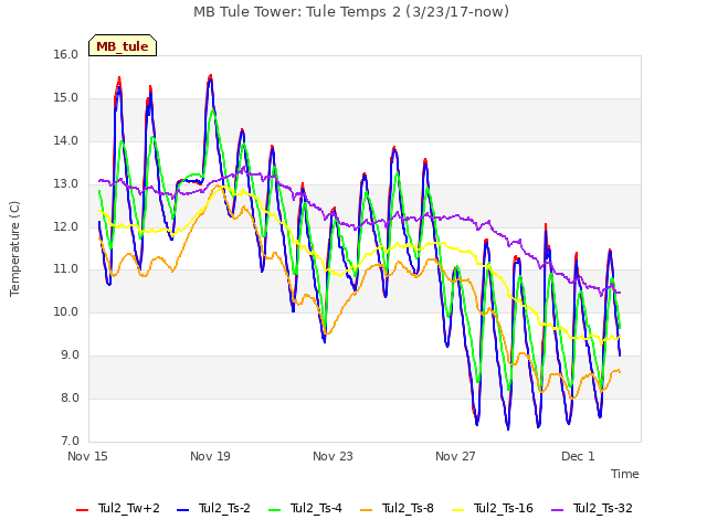 Explore the graph:MB Tule Tower: Tule Temps 2 (3/23/17-now) in a new window