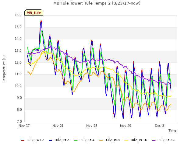 Explore the graph:MB Tule Tower: Tule Temps 2 (3/23/17-now) in a new window