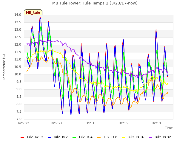 Explore the graph:MB Tule Tower: Tule Temps 2 (3/23/17-now) in a new window
