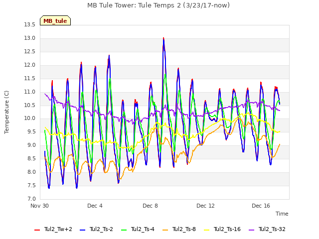 Explore the graph:MB Tule Tower: Tule Temps 2 (3/23/17-now) in a new window