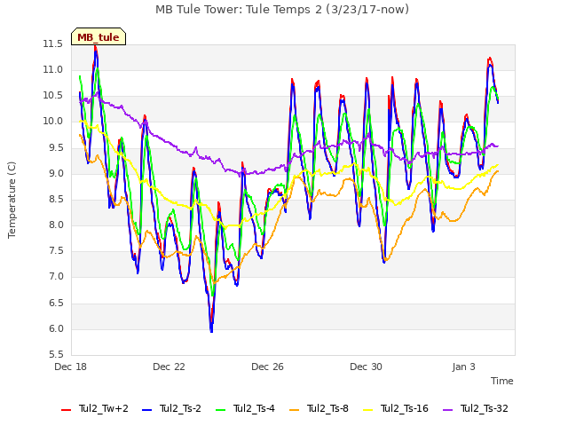 Explore the graph:MB Tule Tower: Tule Temps 2 (3/23/17-now) in a new window