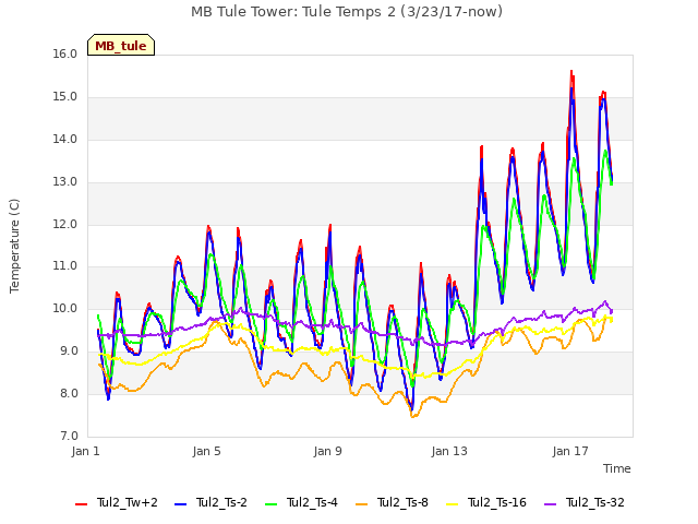 Explore the graph:MB Tule Tower: Tule Temps 2 (3/23/17-now) in a new window