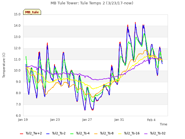 Explore the graph:MB Tule Tower: Tule Temps 2 (3/23/17-now) in a new window