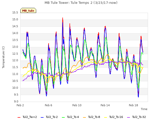 Explore the graph:MB Tule Tower: Tule Temps 2 (3/23/17-now) in a new window