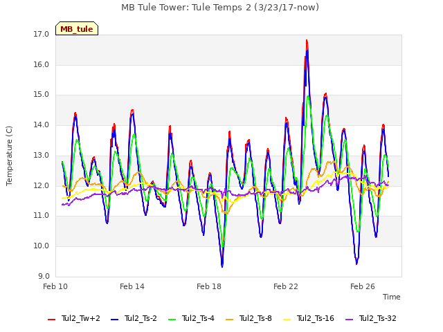 Explore the graph:MB Tule Tower: Tule Temps 2 (3/23/17-now) in a new window