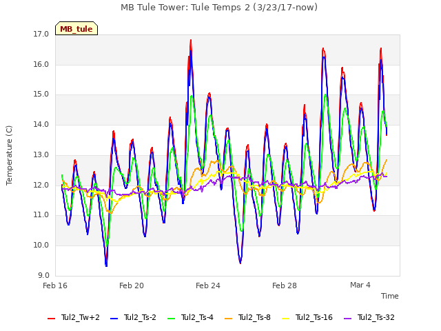 Explore the graph:MB Tule Tower: Tule Temps 2 (3/23/17-now) in a new window