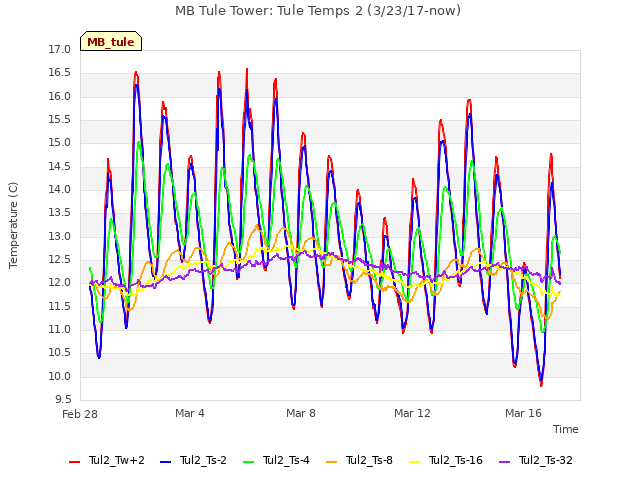 Explore the graph:MB Tule Tower: Tule Temps 2 (3/23/17-now) in a new window