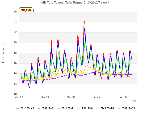 Explore the graph:MB Tule Tower: Tule Temps 2 (3/23/17-now) in a new window