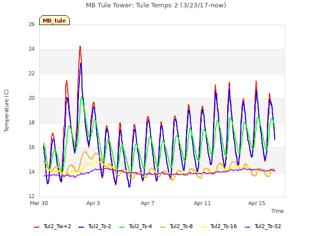 Explore the graph:MB Tule Tower: Tule Temps 2 (3/23/17-now) in a new window