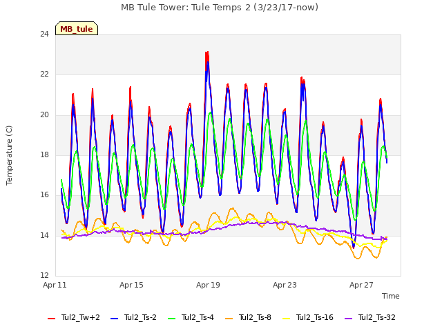 Explore the graph:MB Tule Tower: Tule Temps 2 (3/23/17-now) in a new window