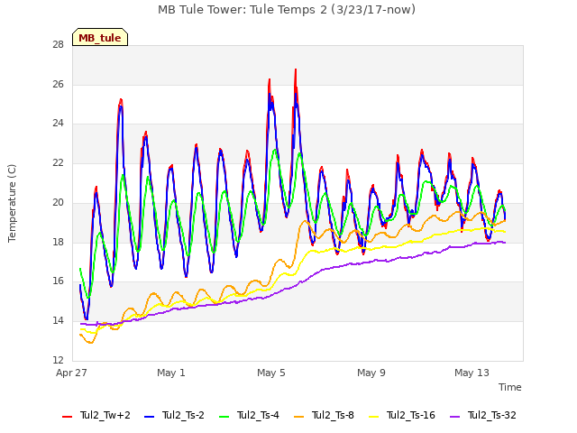 Explore the graph:MB Tule Tower: Tule Temps 2 (3/23/17-now) in a new window