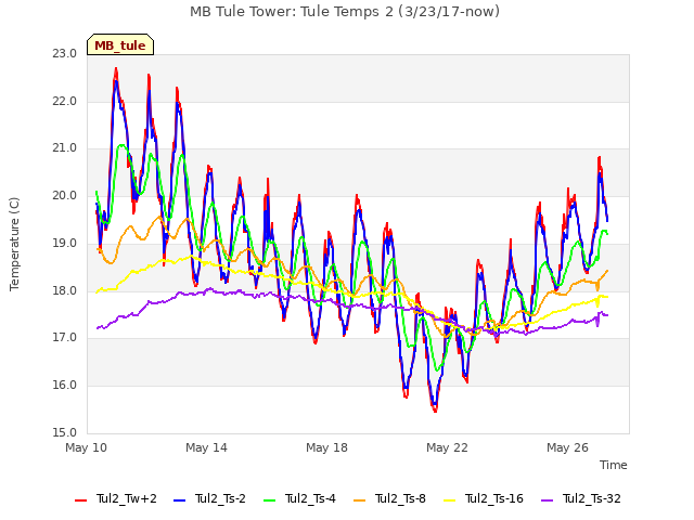 Explore the graph:MB Tule Tower: Tule Temps 2 (3/23/17-now) in a new window