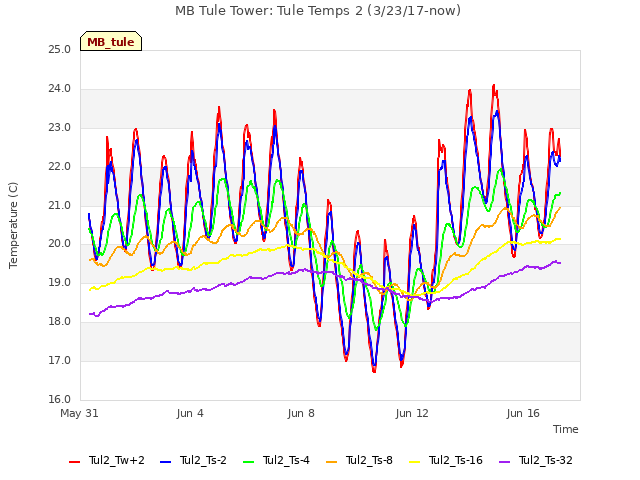 Explore the graph:MB Tule Tower: Tule Temps 2 (3/23/17-now) in a new window