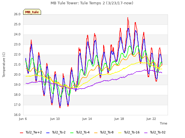 Explore the graph:MB Tule Tower: Tule Temps 2 (3/23/17-now) in a new window