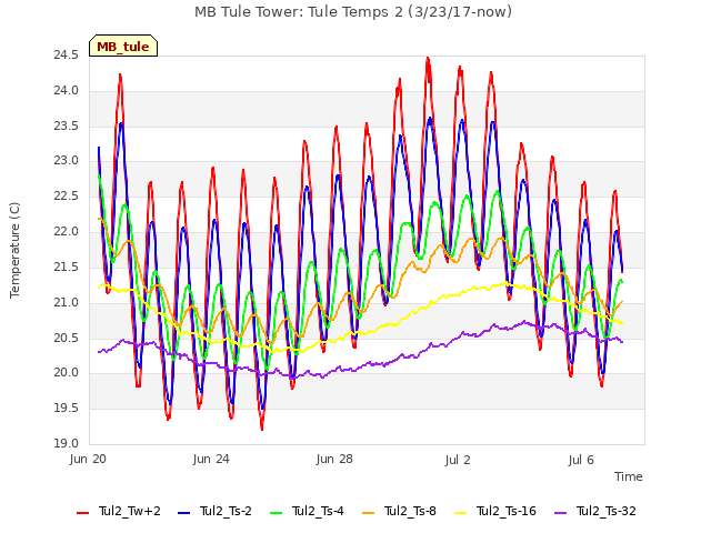 Explore the graph:MB Tule Tower: Tule Temps 2 (3/23/17-now) in a new window