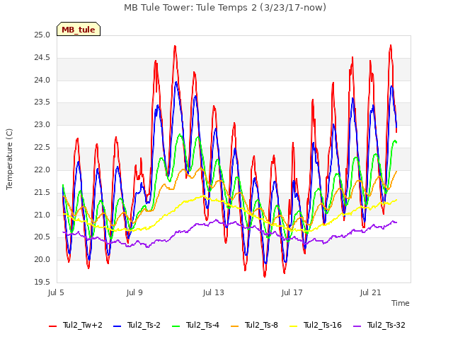 Explore the graph:MB Tule Tower: Tule Temps 2 (3/23/17-now) in a new window