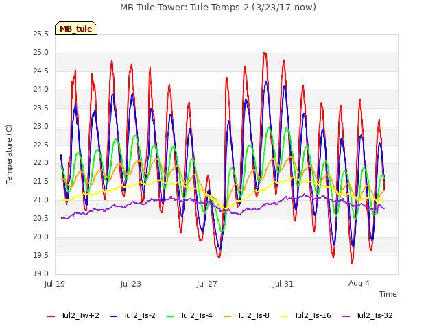 Explore the graph:MB Tule Tower: Tule Temps 2 (3/23/17-now) in a new window