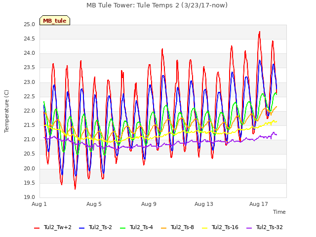 Explore the graph:MB Tule Tower: Tule Temps 2 (3/23/17-now) in a new window