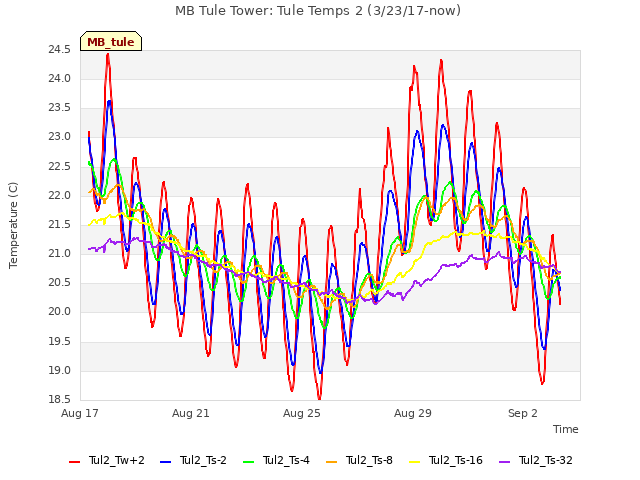 Explore the graph:MB Tule Tower: Tule Temps 2 (3/23/17-now) in a new window