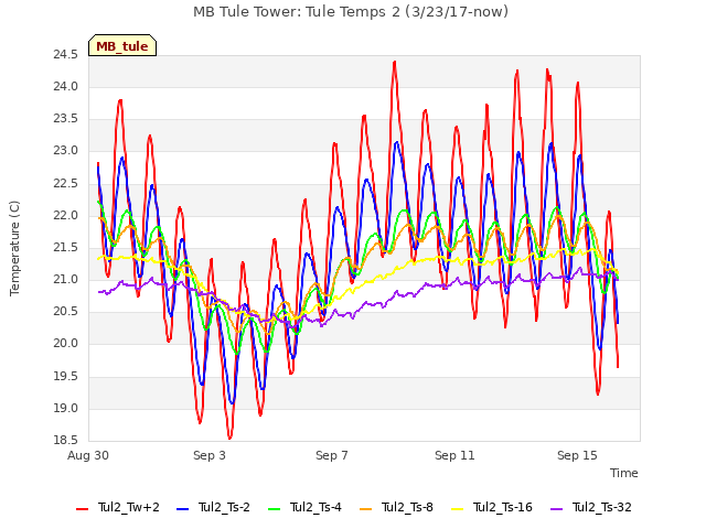 Explore the graph:MB Tule Tower: Tule Temps 2 (3/23/17-now) in a new window