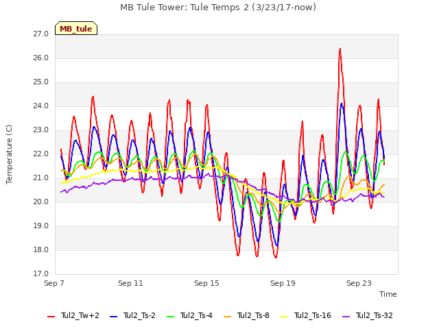 Explore the graph:MB Tule Tower: Tule Temps 2 (3/23/17-now) in a new window