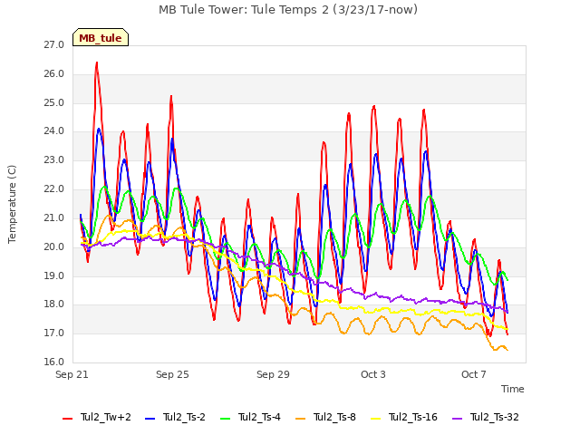 Explore the graph:MB Tule Tower: Tule Temps 2 (3/23/17-now) in a new window