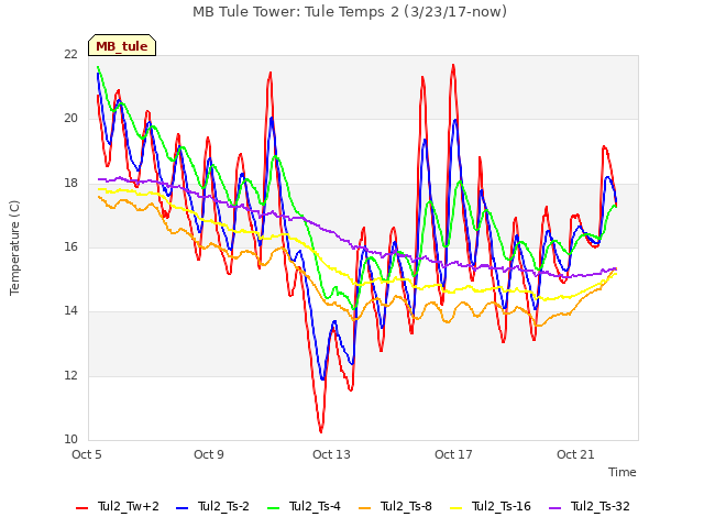 Explore the graph:MB Tule Tower: Tule Temps 2 (3/23/17-now) in a new window