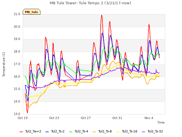 Explore the graph:MB Tule Tower: Tule Temps 2 (3/23/17-now) in a new window
