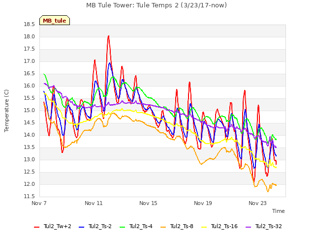 Explore the graph:MB Tule Tower: Tule Temps 2 (3/23/17-now) in a new window