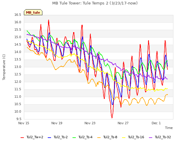 Explore the graph:MB Tule Tower: Tule Temps 2 (3/23/17-now) in a new window