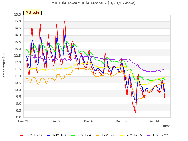 Explore the graph:MB Tule Tower: Tule Temps 2 (3/23/17-now) in a new window